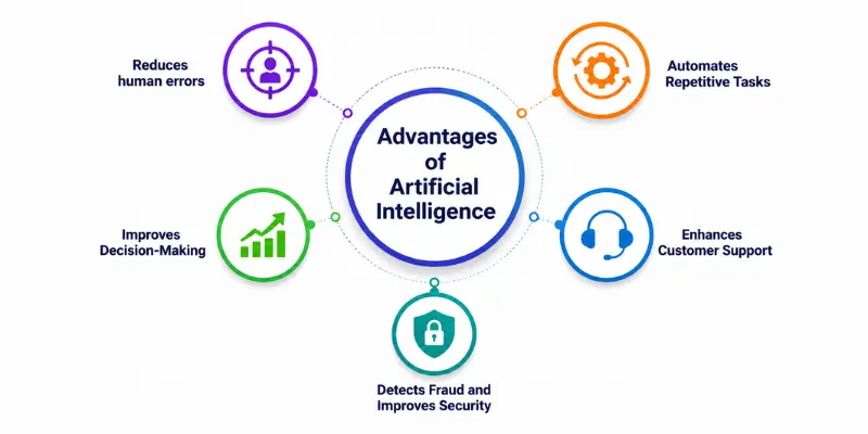 advantages of artificial intelligence Advantages of artificial intelligence with icons.