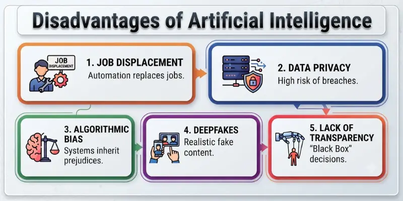 disadvantages of artificial intelligence Disadvantages of artificial intelligence