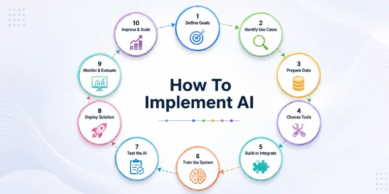 how to implement ai How to implement ai in steps.