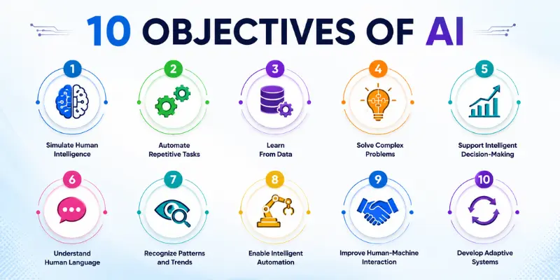 Objectives of ai with icons