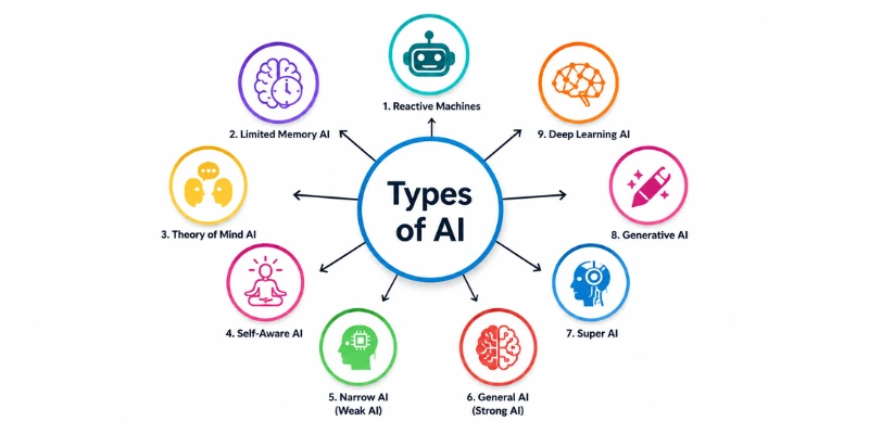 types of artificial intelligence names icons 10 types of artificial intelligence names with icons